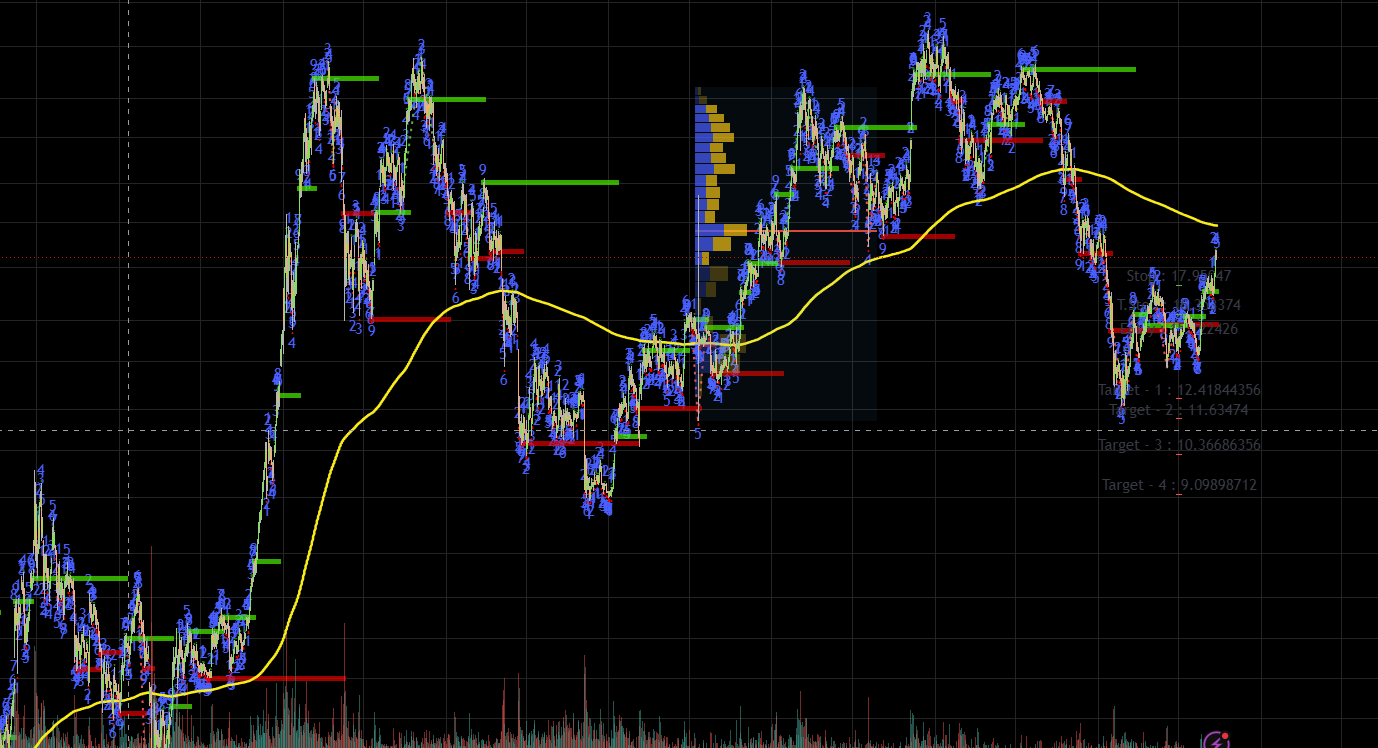 BTC to gold ratio chart with 365-day moving average, showing price below the average with downside targets marked
