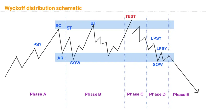 Wyckoff distribution schematic showing phases A through E with buying climax, upthrust, and last points of supply